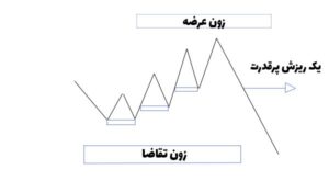 آموزش  رایگان پرایس اکشن RTM