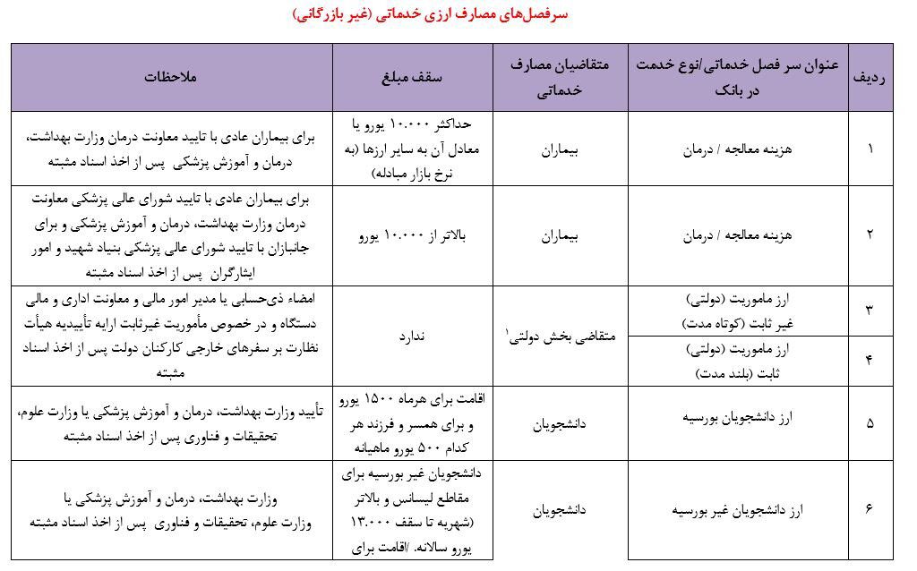 نحوه دریافت ارز مسافرتی اعلام شد