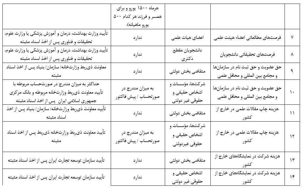 نحوه دریافت ارز مسافرتی اعلام شد