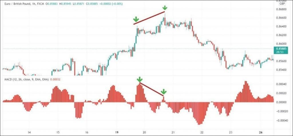 استراتژی معاملاتی با تلفیق MACD